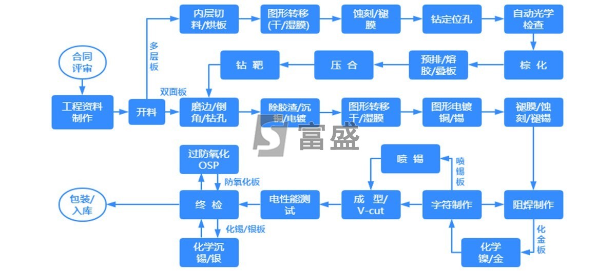 工艺流程图-富盛|pcb板制作,pcb线路板厂家,深圳pcb生产厂家